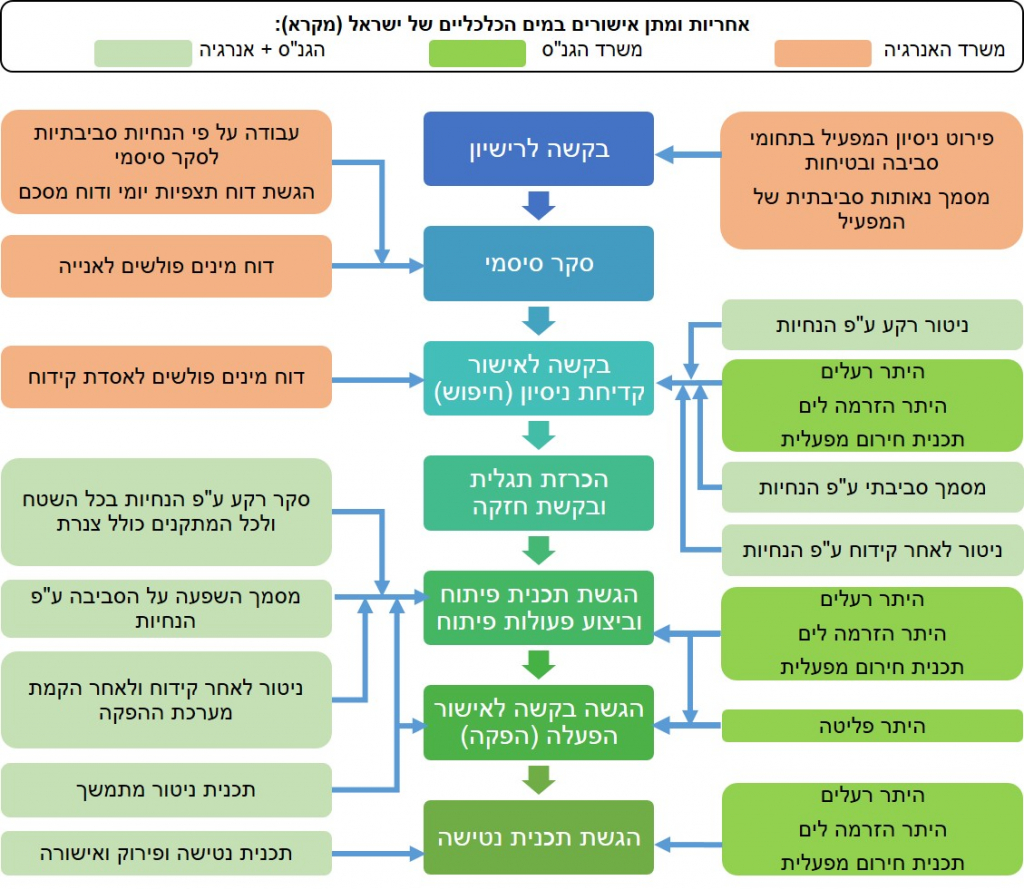 רגולציה סביבתית ישראל (1)